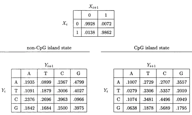 Table 7.3: The Baum-Welch parameter estimates.