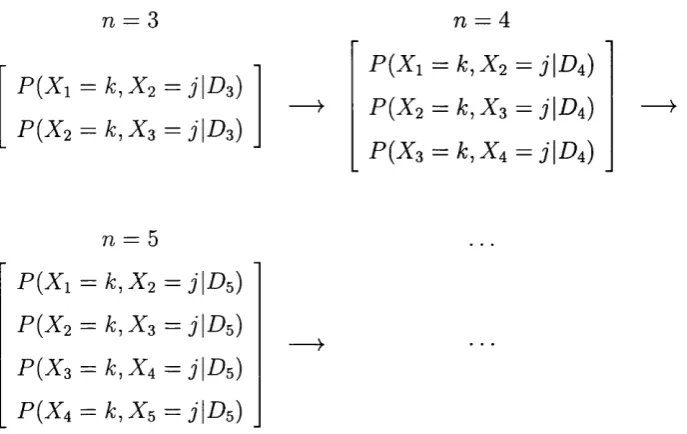 Figure 7.1: The evolution of Equation (7.9) as more data is observed.