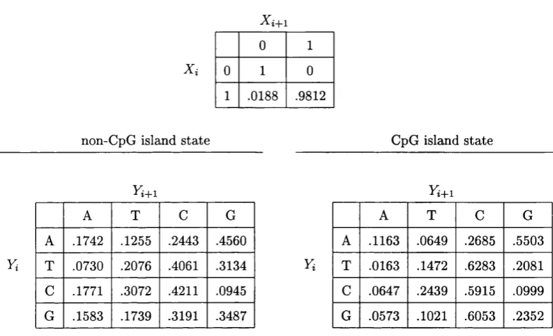 Table 7.6: The final prequential model estimates derived using the parameter 