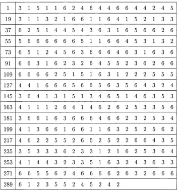 Figure 5.2: The data series for Example 1. The first column gives the starting 
