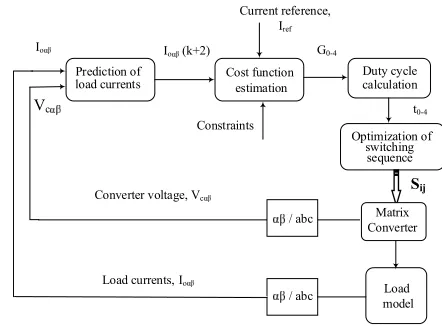 Fig. 2. Control block diagram for M2PC strategy