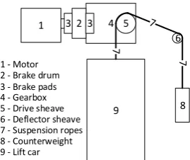 Figure 6. Simplified diagram of a traction lift 