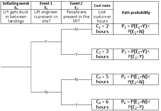 Figure 8. Event tree for the hazard “Lift gets stuck in between landings” 