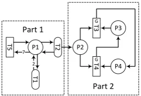 Figure 9. Structure of a Petri Net model for a passenger lift 