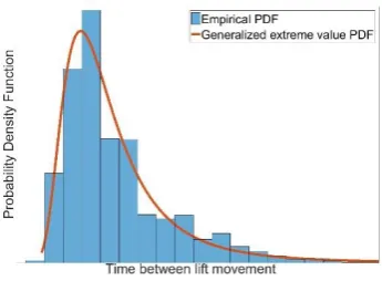 Figure 11. Probability density function of lift movement frequency 