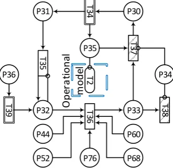 Figure 14. For each component, whose condition is modelled with the degradation and failure PN (see section 5.3.2), an individual inspection PN model is developed