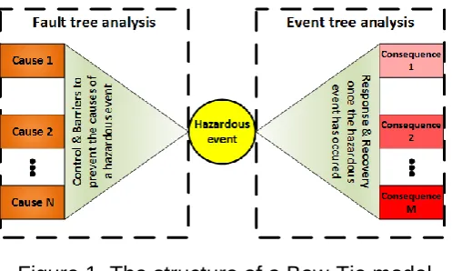 Figure 1. The structure of a Bow-Tie model 