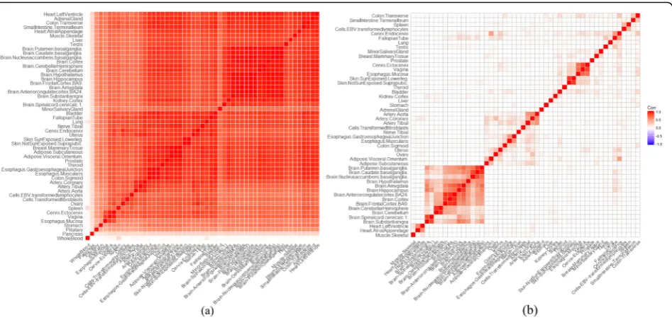 Fig. 2 Pearson correlation of the tissues by original expression and selective expression.the transcript level
