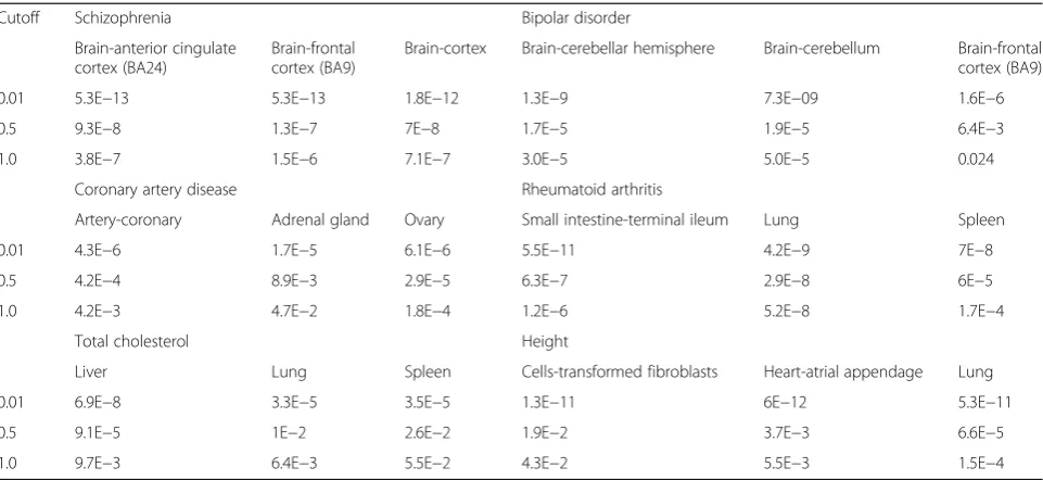 Table 1 The enrichment statistical significance for different minimal expression cutoffs