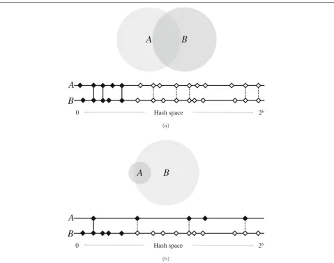 Fig. 1 High-level diagram of set operations with MinHash. The size of the shaded circles representsare hashes of the k-mer set sizes, while the area of their overlaprepresents the cardinality of their intersections