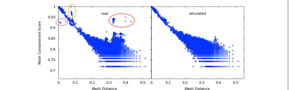 Fig. 3 Correlation of Mash containment scores with pairwise Mash distances. Points represent RefSeq genomes with sizes between 100K and 20M.of the default sketch size (1000) used for theThe x-axis is the Mash Distance to the nearest genome in the Shakya sy