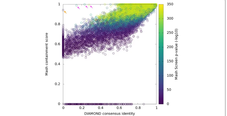 Fig. 4 Correlation of Mash Screen containment scores with DIAMOND read mapping identity, each using six-frame translations to comparethat were not picked up by DIAMOND with its most sensitive settings; in orange a short (20aa) sequence (AMP55843.1) and in 