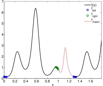 Figure 2.2: The function fpoints andpoints over the interval(x) = esin(5.4πx−2.7π)−cos(2πx), sampled at N = 92 evenly spaced x ∈ [0, 1], and its continuation via FC(Gram), using d = 5 matching C = 25 extension points