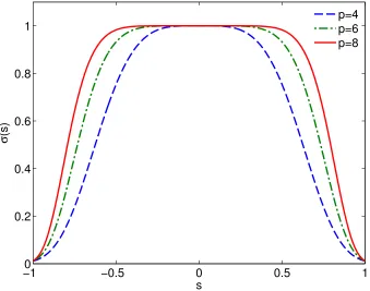 Figure 2.3: The exponential ﬁlter σ(s) for several values of the order p, all using parameterα = − ln 10−2
