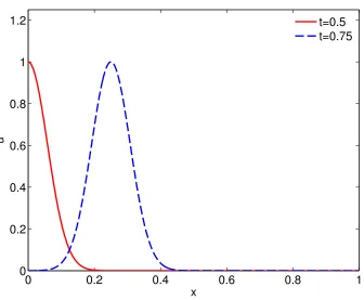 Figure 3.1: Advecting Gaussian
