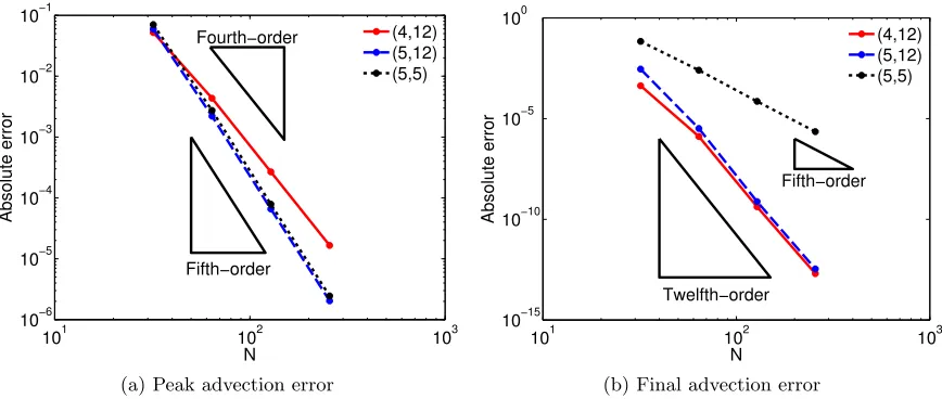 Figure 3.2: Spatial convergence of the 1d advection solver for various values of the order(dleft, dright)
