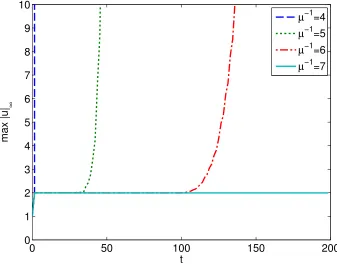Figure 3.6: Maximum norm of the computed solution of the wave equation (in ﬁrst-ordersystem form) for several values of the parameter µ = ∆t∆x, using a frequency domain ﬁlterwith p = 8 and a = − ln 10−2
