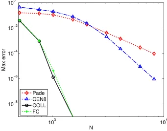 Figure 3.8: Convergence of the solution of the advection problem (3.3) resulting from useof the eighth-order centered diﬀerence, fourth-order Pade-like implicit system, Fourier col-location, and FC diﬀerentiation operators.