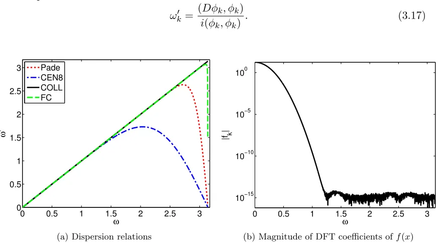 Figure 3.9: Dispersion relation for various schemes, and decay of the Fourier coeﬃcients ofthe Gaussian-bump initial condition f(x) = e−(x−10)2
