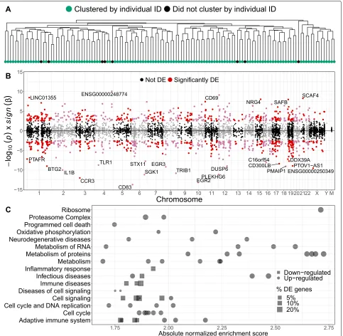 Fig. 1 Population-level age-specific expression across the transcriptome.discoveries. We find 1291 age-associated genes (8% of tested genes; FDRgene in the genome, and the a Dendrogram of expression-based sample-to-sample distance.Measurements of the same 