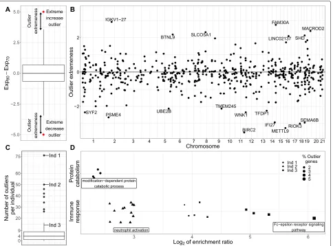 Fig. 2 Individual-level age-specific expression across the transcriptome. a Illustration of age-trajectory outliers