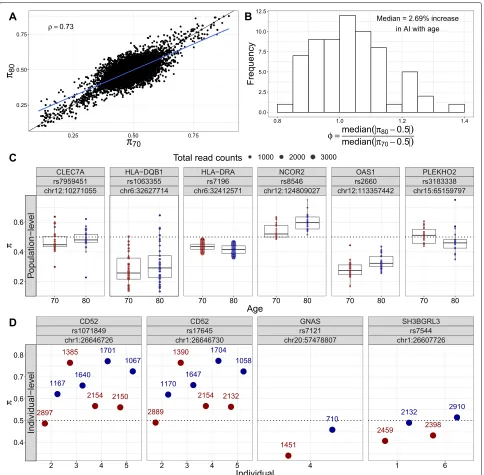 Fig. 4 Population- and individual-level allele-specific expression across the genome.SH3BGRL3imbalancedifferential ASE with age effects