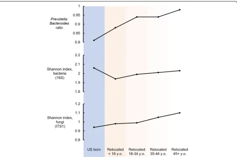 Fig. 5 Summary of findings relating to acculturation and GMB among US Latinos. The graphs summarize the results relating birthplace andthe mainland USA, consistent with the least exposure to the USA and the lowest acculturation to the US lifestyle, was ass