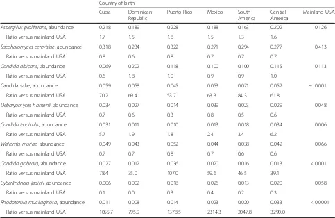 Table 2 Relative abundance of fungal species (ITS1 classification) comparing HCHS/SOL participants by region of birth