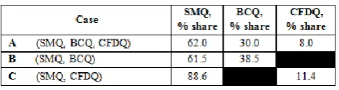 Table 3. Optimal energy allocation  