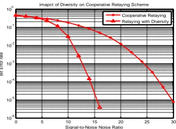 Figure 3: BER performance comparison of cooperative relaying and cooperative diversity  
