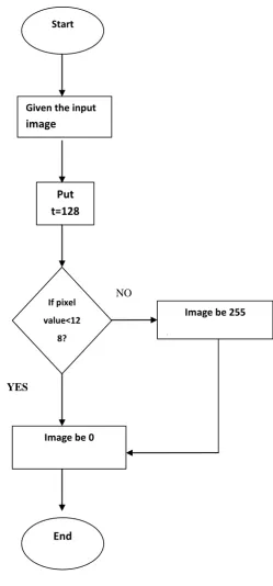 Figure 1: Flowchart of Thresholding Technique. 