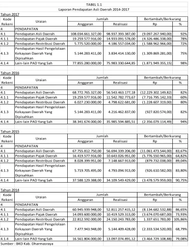TABEL 1.1Laporan Pendapatan Asli Daerah 2014-2017