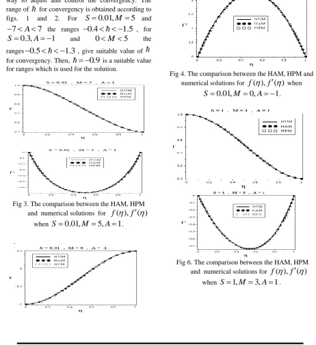 Fig 4. The comparison between the HAM, HPM and  f( ),f( )