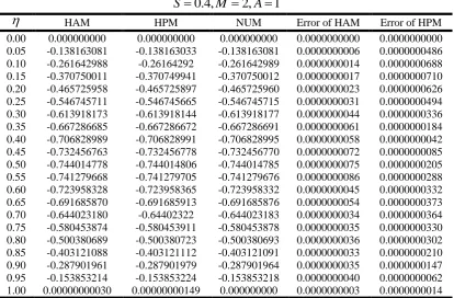 Table 2 The results of HAM, HPM and Numerical methods forf   when 