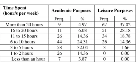 Table 3. Time Spent in the Use of High-technological Gadgets  