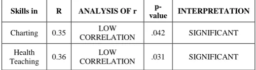 Table 7. Relationship Between Respondent’s Use of High-technological Gadgets and Nursing Informatics Skills in terms of Charting and Health Teaching 