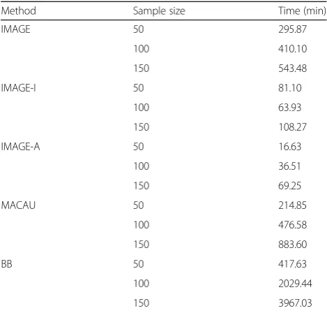Table 1 Computational time for analyzing differently sized datasets, for count-based mQTL mapping methods