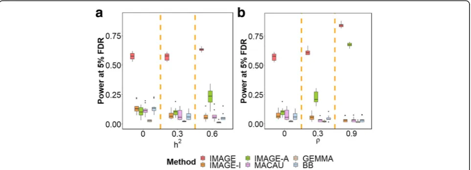 Fig. 2 IMAGE achieves higher power to detect mQTL across various simulation settings. Power is measured by number of true mQTL detected ata false discovery rate (FDR) of 0.05