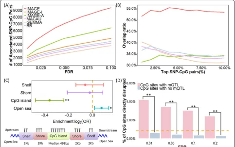 Fig. 3 mQTL mapping results in the baboon RRBS data. a IMAGE identified more mQTL than the other five methods across a range of empiricalFDR thresholds