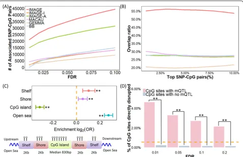 Fig. 4 mQTL mapping results in the wolf RRBS data. Methods for analysis include IMAGE (red), IMAGE-I (orange), IMAGE-A (green), MACAU (pink),GEMMA (brown), and BB (blue)