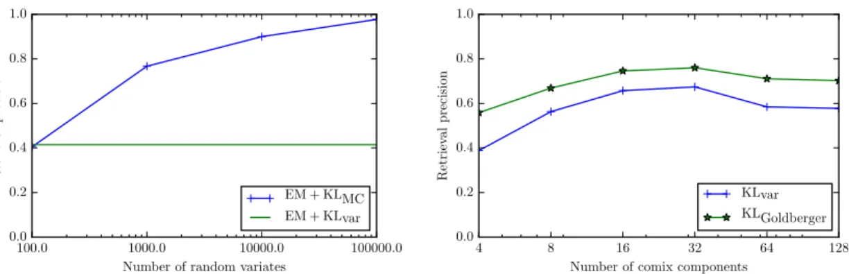 Fig. 1. Left: mAP of KLMC between EM mixtures wrt the sample size and result from variational KL