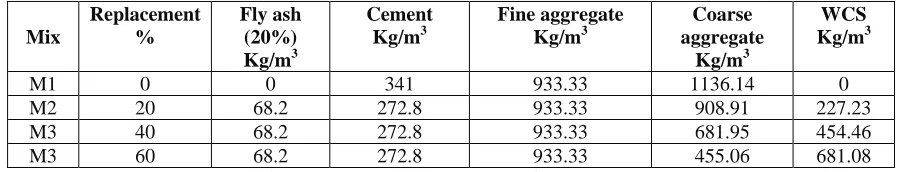 Table – 2. Slump value and Compaction factor  