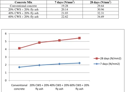 Table – 3. Compressive strength for 7 & 28 days  