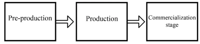 Fig. 1. Life cycle of the animation movie.  