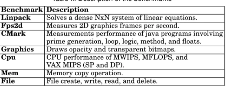 Table II. Description of the benchmarks Benchmark Description