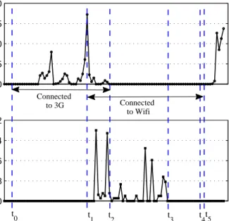 Fig. 11. The top (bottom) figure shows the instantaneous data rate over 3G (WiFi) against the time (sec).