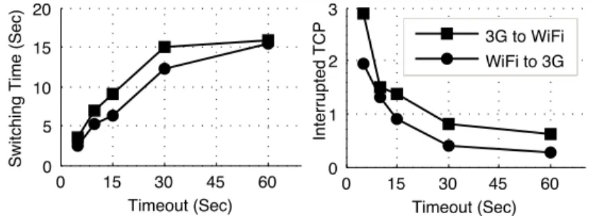 Fig. 12. Timeout value of 30 sec or more makes the switching time ∼ 15 sec, and keeps the TCP disconnec- disconnec-tions < 1.