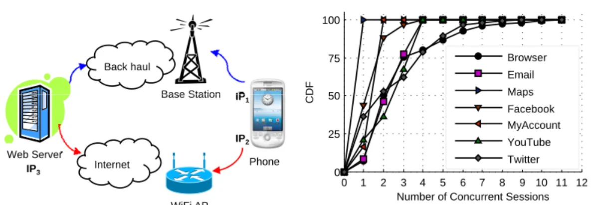 Figure 1 illustrates this problem briefly. An end host, having two interfaces (IP 1