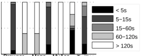 Fig. 4. Data activity in long sessions are not continuous, rather they have an average burst length of ∼ 3 sec.