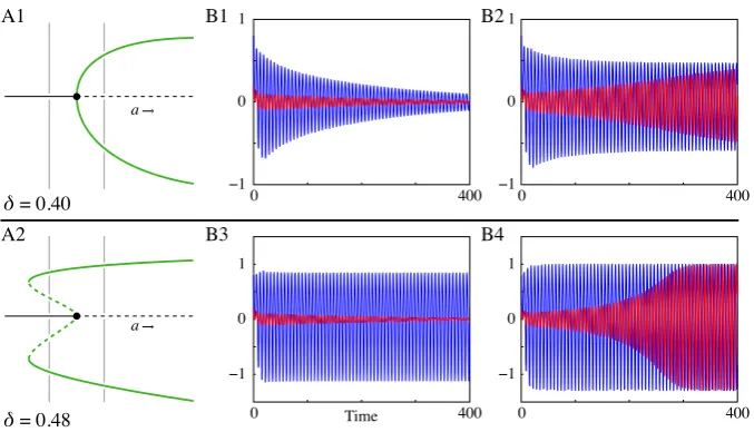 Fig. 6. Generalised Hopf bifurcation occurs forlimit cycle (blue). Forκhas changed, resulting in a multistable regime (A2)